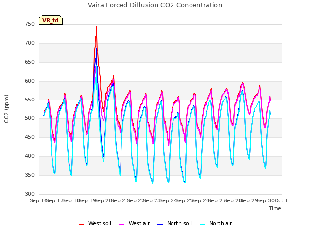 plot of Vaira Forced Diffusion CO2 Concentration