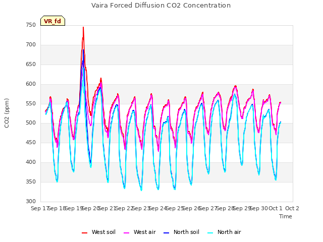 plot of Vaira Forced Diffusion CO2 Concentration