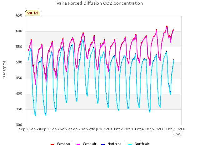 plot of Vaira Forced Diffusion CO2 Concentration