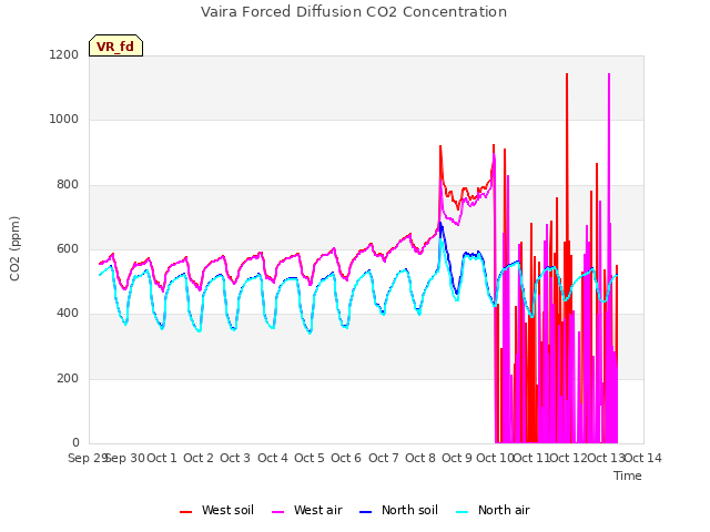 plot of Vaira Forced Diffusion CO2 Concentration