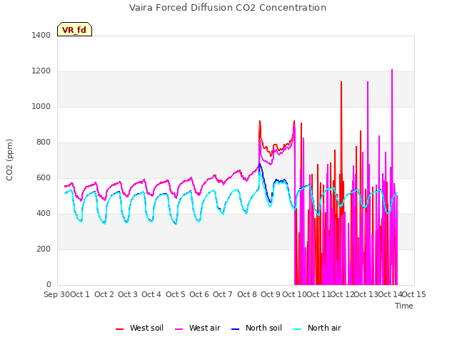 plot of Vaira Forced Diffusion CO2 Concentration