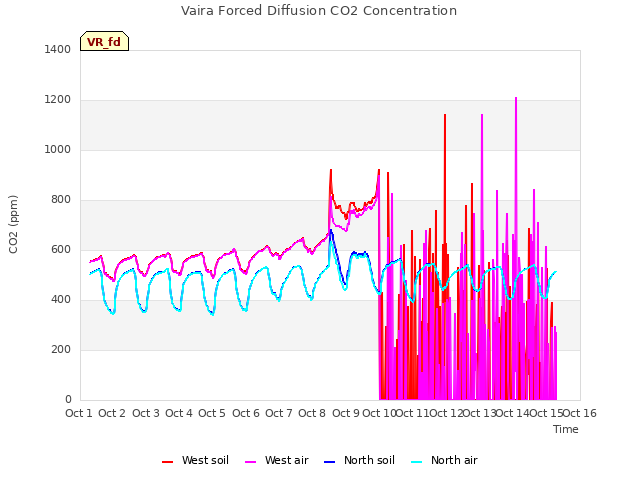 plot of Vaira Forced Diffusion CO2 Concentration