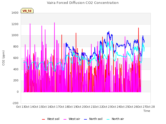 plot of Vaira Forced Diffusion CO2 Concentration