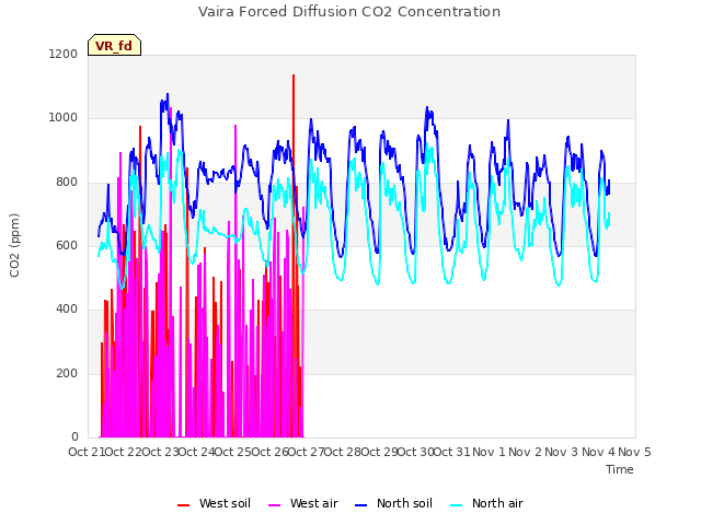 plot of Vaira Forced Diffusion CO2 Concentration