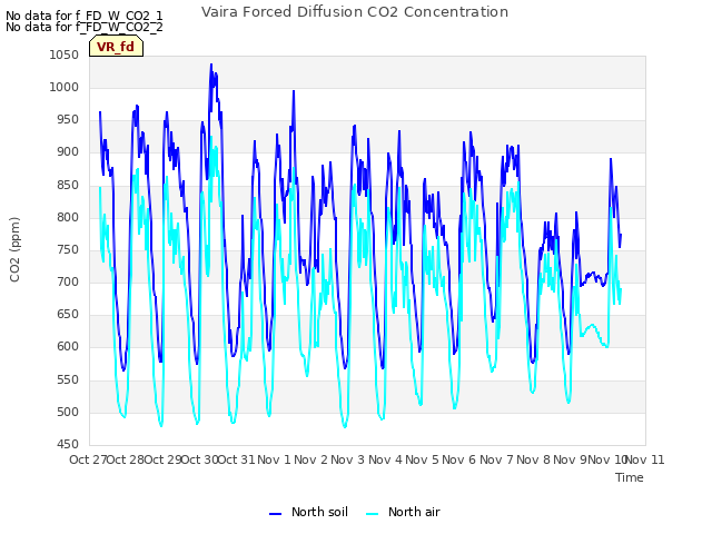 plot of Vaira Forced Diffusion CO2 Concentration