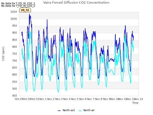 plot of Vaira Forced Diffusion CO2 Concentration