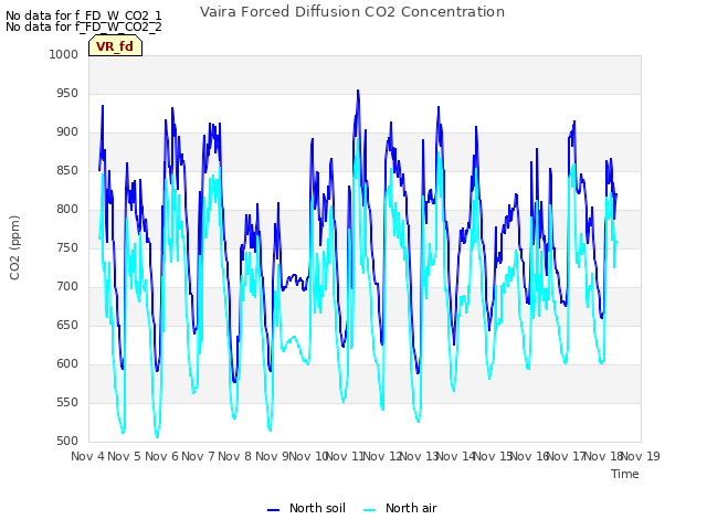 plot of Vaira Forced Diffusion CO2 Concentration