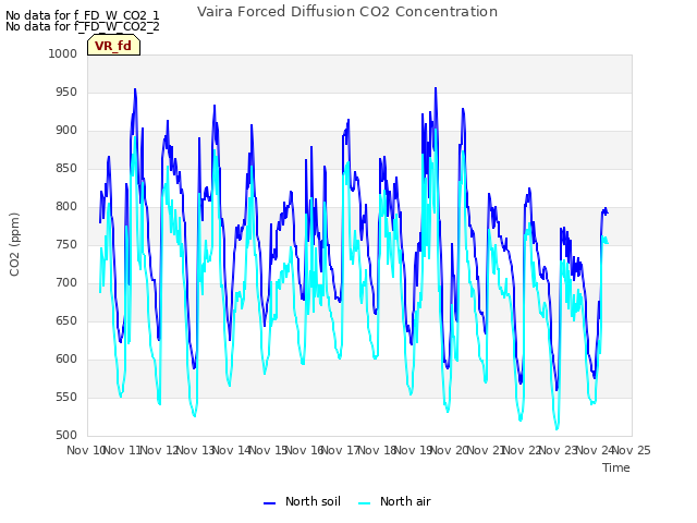 plot of Vaira Forced Diffusion CO2 Concentration