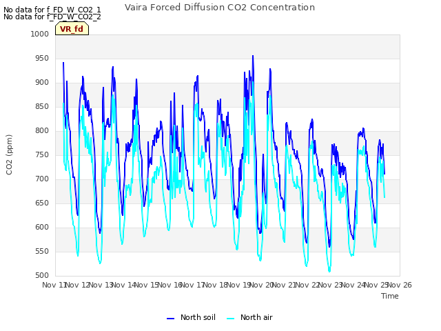 plot of Vaira Forced Diffusion CO2 Concentration