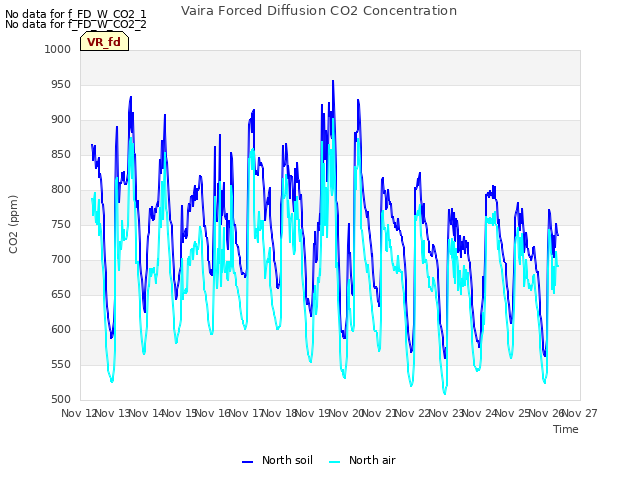 plot of Vaira Forced Diffusion CO2 Concentration