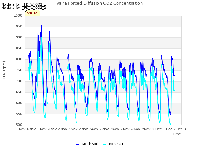 plot of Vaira Forced Diffusion CO2 Concentration