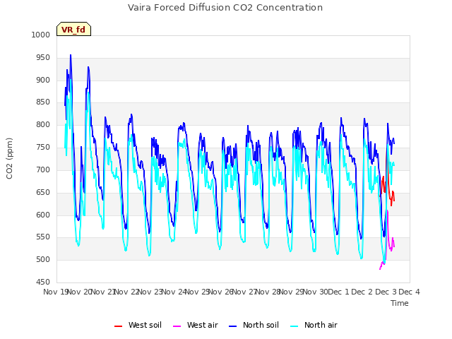 plot of Vaira Forced Diffusion CO2 Concentration