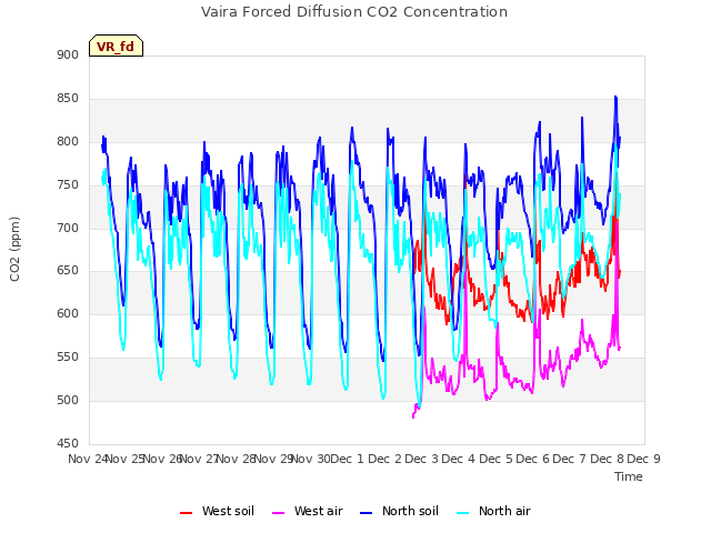 plot of Vaira Forced Diffusion CO2 Concentration