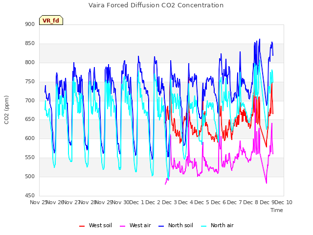 plot of Vaira Forced Diffusion CO2 Concentration