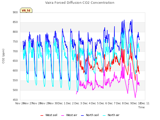 plot of Vaira Forced Diffusion CO2 Concentration