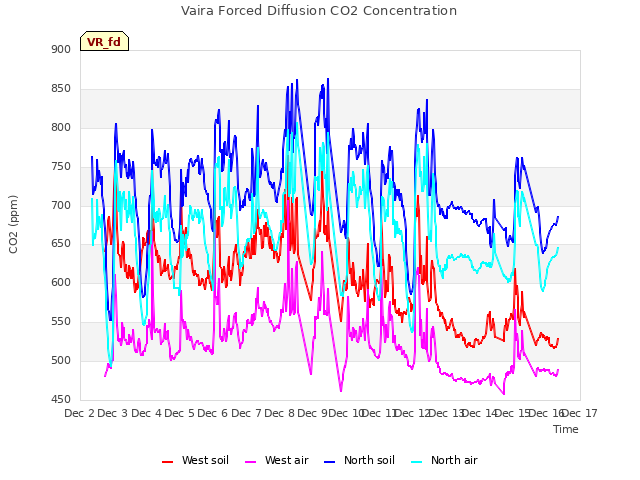 plot of Vaira Forced Diffusion CO2 Concentration