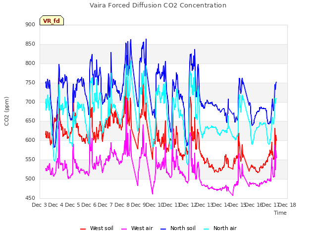 plot of Vaira Forced Diffusion CO2 Concentration