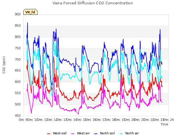 plot of Vaira Forced Diffusion CO2 Concentration