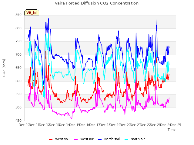 plot of Vaira Forced Diffusion CO2 Concentration