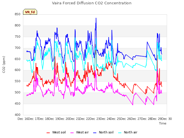 plot of Vaira Forced Diffusion CO2 Concentration