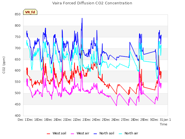 plot of Vaira Forced Diffusion CO2 Concentration