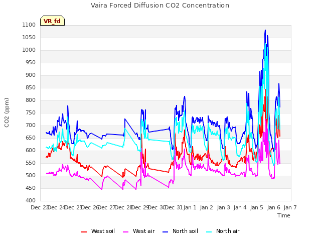 plot of Vaira Forced Diffusion CO2 Concentration