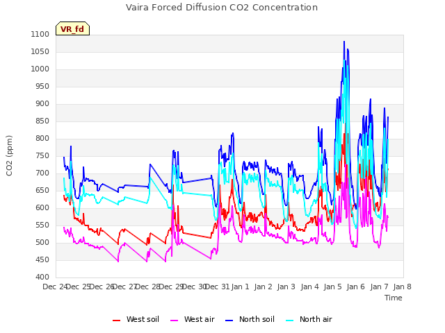 plot of Vaira Forced Diffusion CO2 Concentration