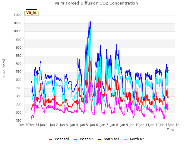 plot of Vaira Forced Diffusion CO2 Concentration