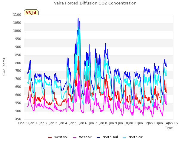 plot of Vaira Forced Diffusion CO2 Concentration