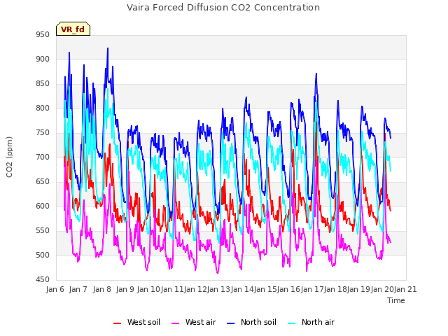 plot of Vaira Forced Diffusion CO2 Concentration