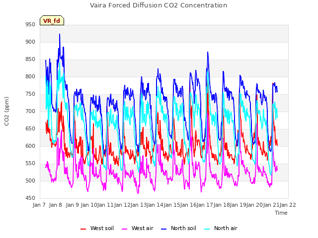 plot of Vaira Forced Diffusion CO2 Concentration