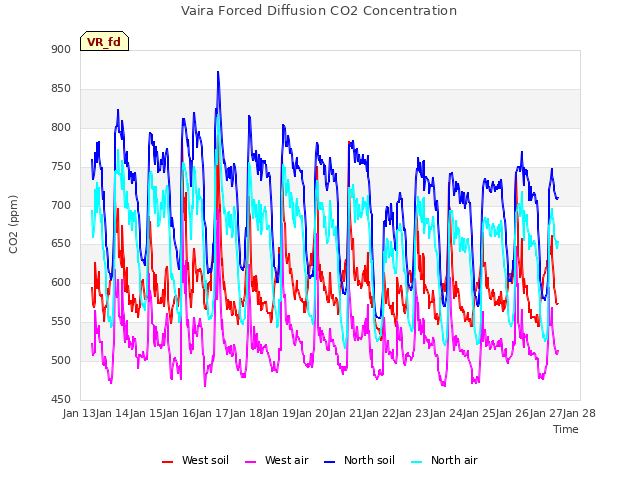 plot of Vaira Forced Diffusion CO2 Concentration