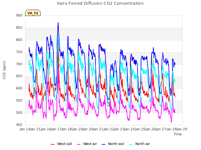 plot of Vaira Forced Diffusion CO2 Concentration