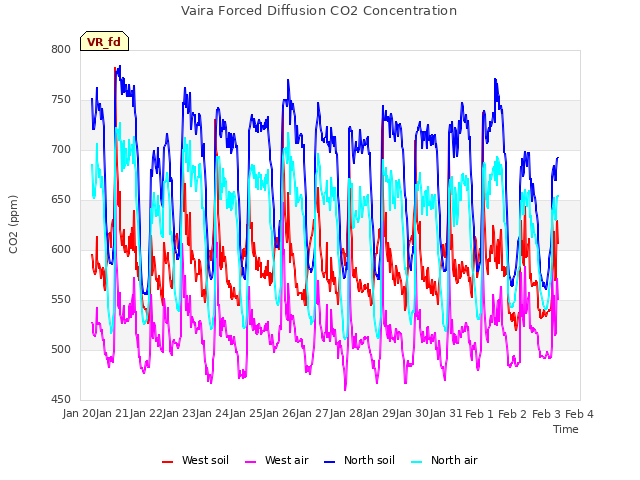 plot of Vaira Forced Diffusion CO2 Concentration