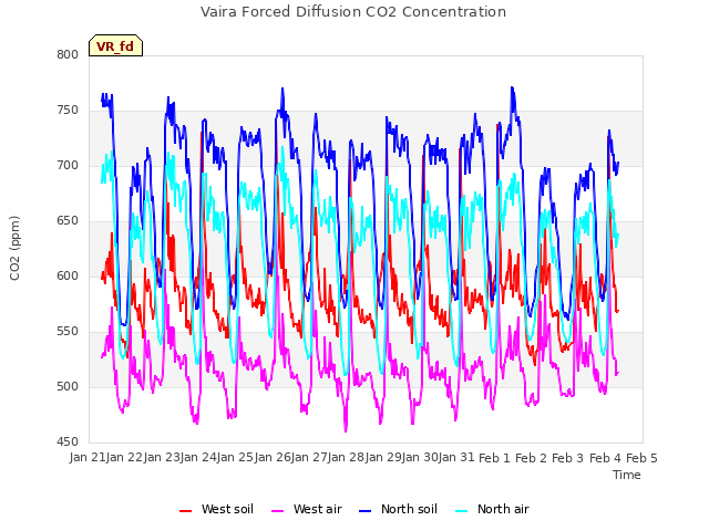 plot of Vaira Forced Diffusion CO2 Concentration