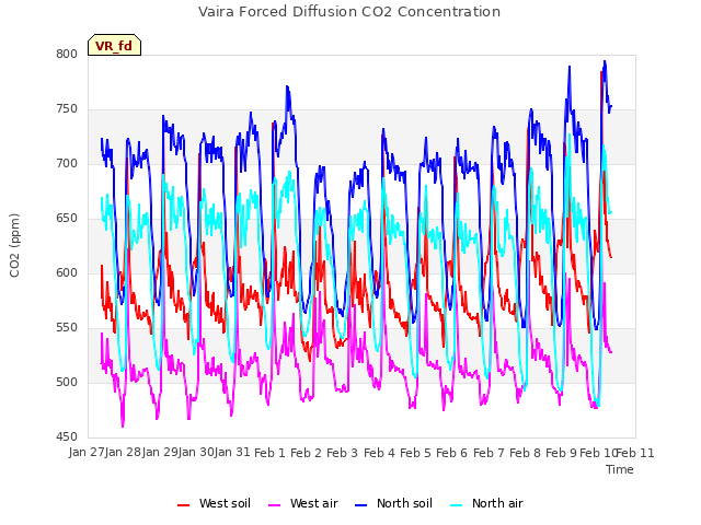 plot of Vaira Forced Diffusion CO2 Concentration