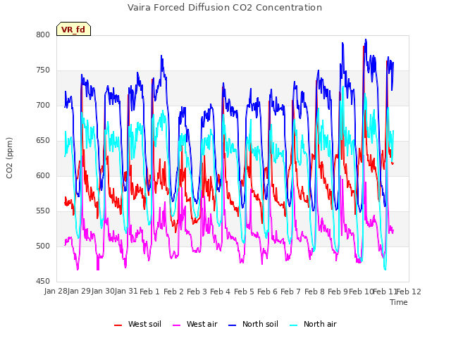 plot of Vaira Forced Diffusion CO2 Concentration