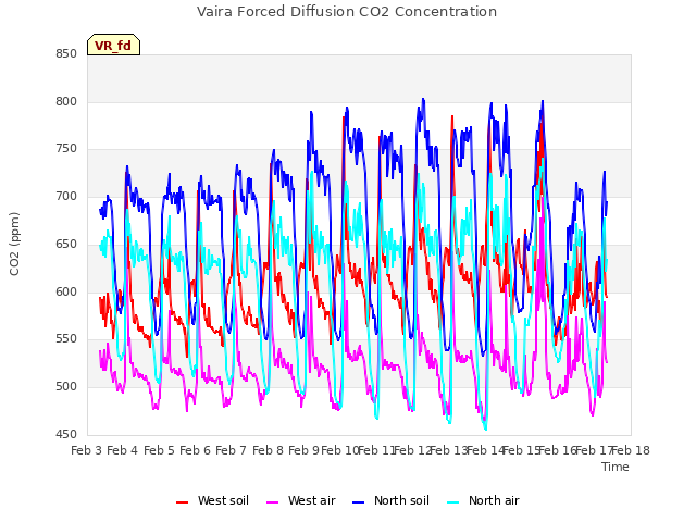 plot of Vaira Forced Diffusion CO2 Concentration