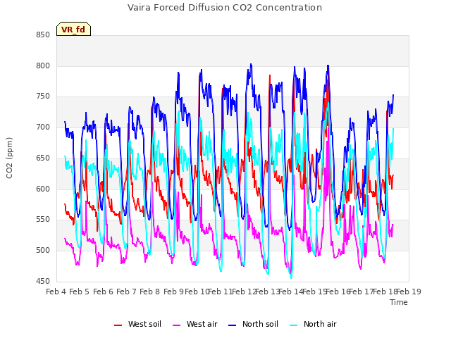 plot of Vaira Forced Diffusion CO2 Concentration