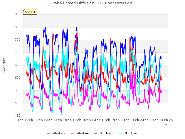 plot of Vaira Forced Diffusion CO2 Concentration