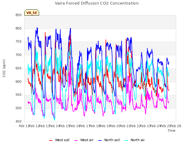 plot of Vaira Forced Diffusion CO2 Concentration