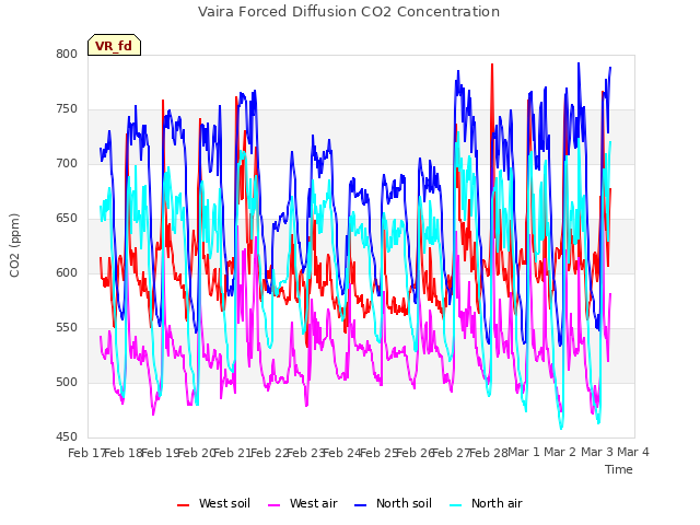 plot of Vaira Forced Diffusion CO2 Concentration