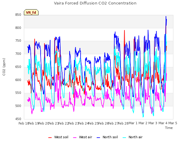 plot of Vaira Forced Diffusion CO2 Concentration