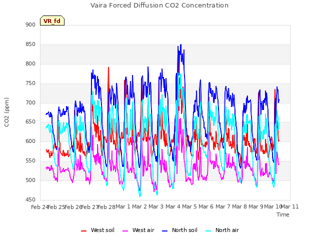 plot of Vaira Forced Diffusion CO2 Concentration