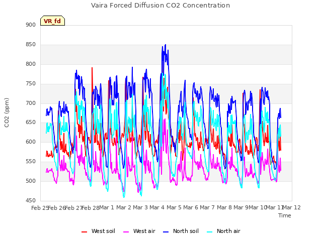 plot of Vaira Forced Diffusion CO2 Concentration