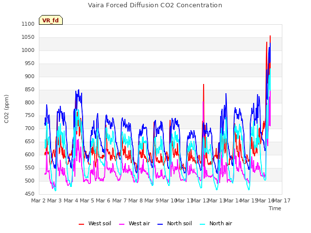 plot of Vaira Forced Diffusion CO2 Concentration