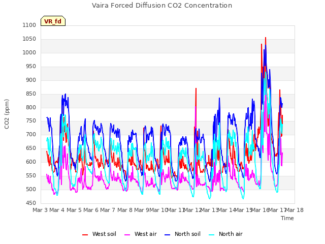 plot of Vaira Forced Diffusion CO2 Concentration