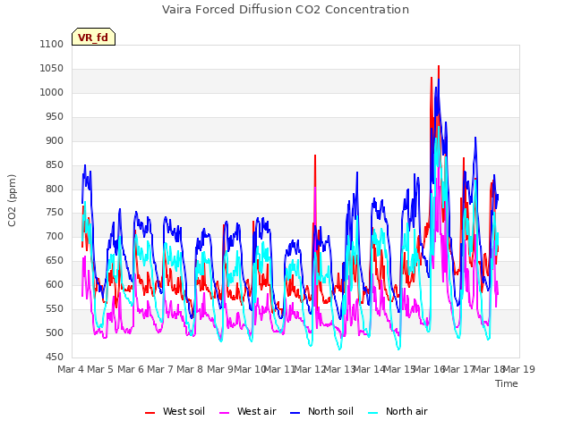 plot of Vaira Forced Diffusion CO2 Concentration