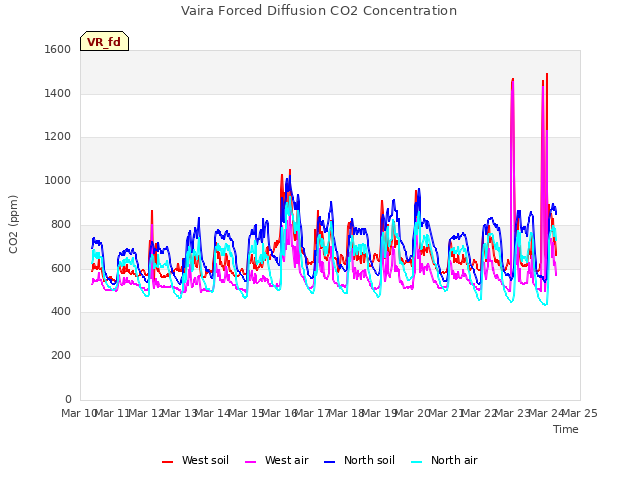 plot of Vaira Forced Diffusion CO2 Concentration