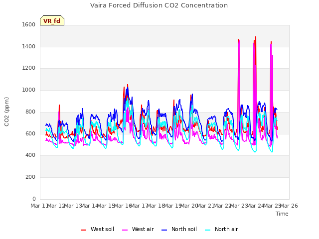 plot of Vaira Forced Diffusion CO2 Concentration